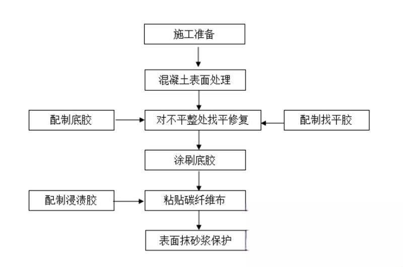 巫山碳纤维加固的优势以及使用方法